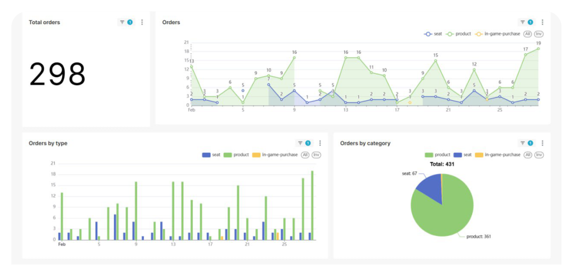 SkyConsole analytics with POS sales data
